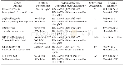表3 LAMP技术在植物病原病毒检测中的应用