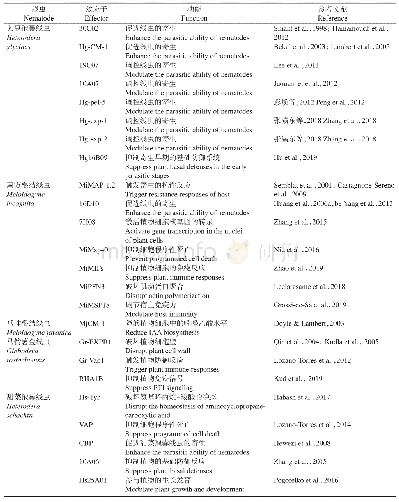 表1 已被鉴定的主要植物寄生线虫的效应子及其功能