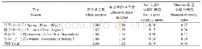 《表6 球孢白僵菌不同季节居群间遗传多样性》