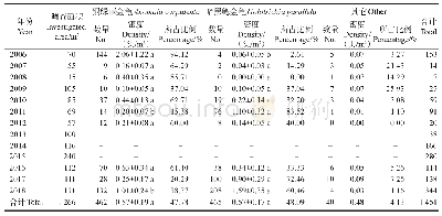 《表1 2006—2018年河南省漯河市5个区县蛴螬数量、密度和所占比例》