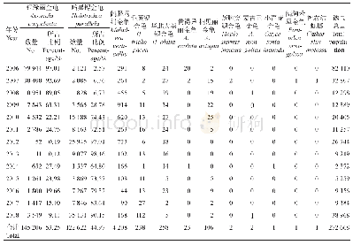 《表2 2006—2018年河南省漯河市5个区县金龟子诱捕数量及优势种所占比例》