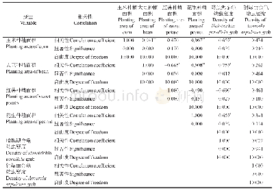 《表3 暗黑鳃金龟和铜绿丽金龟幼虫密度与秋作物种植面积的相关分析》