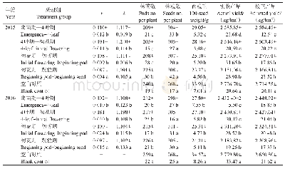 表2 大豆蚜种群增长率及大豆各生育期阶段的产量及其构成因子