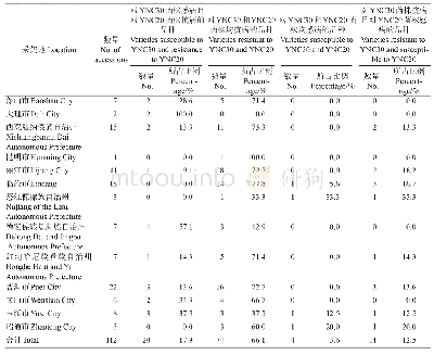《表4 云南省13个市（州）112份地方稻种抗性基因Pia的鉴定及分布》