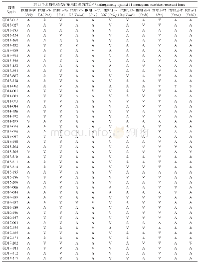 表2 自华南稻区优质品种美香占2号上分离的50株稻瘟病菌对11个水稻抗稻瘟病单基因系的致病性