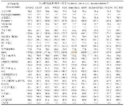 《表3 SPVG-CH2-Ch1与其它SPVG分离物基因组全序列及不同蛋白之间的核苷酸和氨基酸一致性》