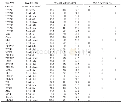 表3 分离自不同寄主的炭疽菌菌丝生长速率及对红叶石楠的致病性测定结果