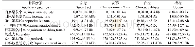 表1 不同寄主植物对旋幽夜蛾种群参数的影响
