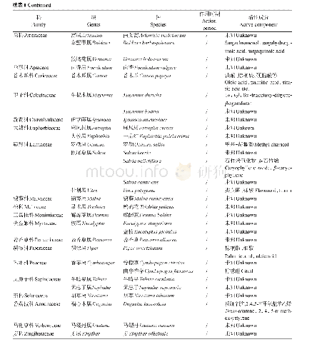 表1 对草地贪夜蛾具直接毒杀作用的植物资源