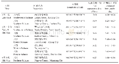 表1 四川省不同地点草地贪夜蛾迁入时间