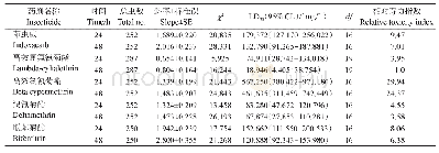 《表2 不同药剂对草地贪夜蛾3龄幼虫的毒力》