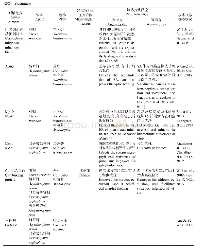 《表1 蚜虫唾液组分在植物对蚜虫和病毒抗性中的作用》