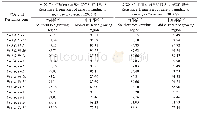表4 2017—2018年黑龙江水稻部分抗瘟基因的聚合后抗性频率