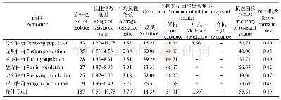 表3 辽宁省不同地区稻瘟病菌对稻瘟灵的抗性水平
