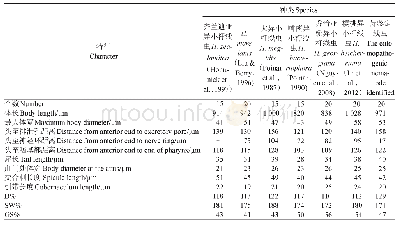 《表1 待鉴定昆虫病原线虫与其它6种异小杆属线虫雄虫的形态比较》