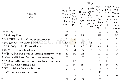 表2 待鉴定昆虫病原线虫与其它6种异小杆属线虫侵染期幼虫的形态比较