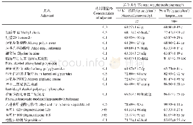 表2 不同助剂对甲基二磺隆和异丙隆防除节节麦的增效作用