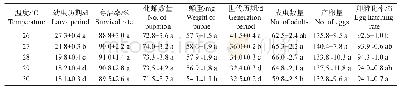《表1 温度对茭白饲养的二化螟繁殖能力的影响》