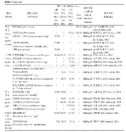 表1 我国常见草蛉的捕食功能反应