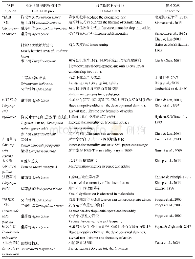 表2 不适宜草蛉发育的猎物种类