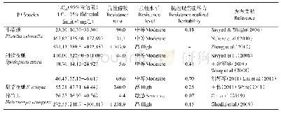 表4 主要农业害虫对茚虫威的抗性风险