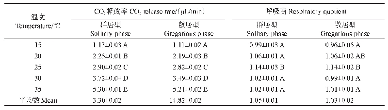 表2 不同温度下群居型和散居型亚洲小车蝗的CO2释放率和呼吸商