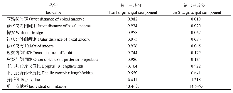 《表2 蝗虫雄性外生殖器主成分分析相关系数矩阵的特征值》