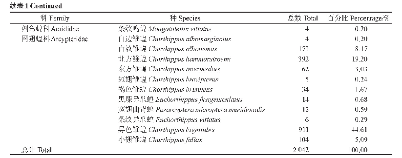 表1 河北省坝上红松洼草原蝗虫群落的组成