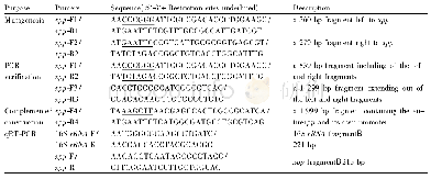 《Table 2 Prim ers used in this study》