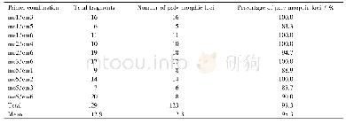 Table 3 Num ber of total and polym orphic fragm ents per SRAP prim er com bination