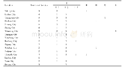 Table 4 Distribution of Sclerotinia sclerotiorum isolates from different regions in the dendrogram