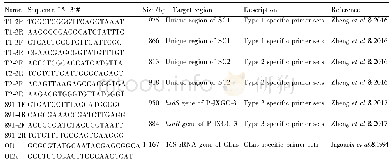 Table 1 General information ofthe prophage-type specific primers and16S r DNA-specific primers used in this study