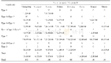 Table 2 Frequencies of different prophage combinations in‘Candidatus Liberibacter asiaticus’-infected samples collected