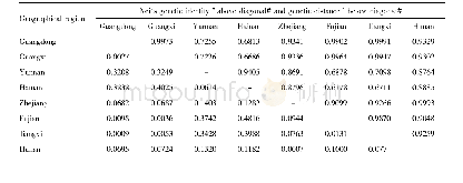 Table 4 Nei's genetic identity and genetic distance of‘Candidatus Liberibacter asiaticus’from eight provinces in southe