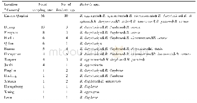 《Table 2 Berberis species distributed in different counties in eastern Qinghai》