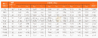 表2 测量幅度值：无线电监测设备期间核查方法及数据研究