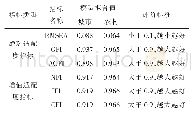 《表3 修正后模型的拟合结果》