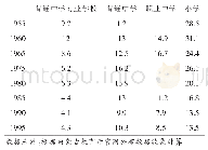 表1 0 各级各类学校生师比（1950年-1995年）
