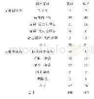 《表2《茶馆》中文化专有项翻译策略统计表》