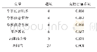 《表2 问卷的信度分析：基于用户需求的高校图书馆学科服务满意度实证研究》