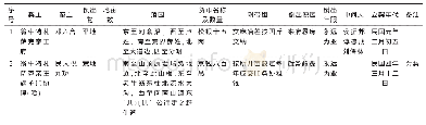 表1 民国时期翁牛特右旗红契清单(4)