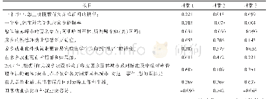 表3 赤峰籍大学生家乡依恋问卷探索性因素分析结果