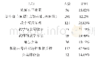 表2 您认为现在大学英语教学主要存在什么问题