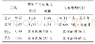 《表2 部分地区教职工及音乐老师配比》