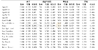 《表2 描述性统计：户籍制度对中国城乡居民养老方式选择影响——基于Mixed-Logit模型》