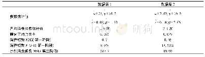 《表2 两个数据集的Pareto/NBD模型参数和评价》