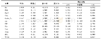 《表2 变量的描述性统计：会计稳健性、投资效率与外部融资方式的实证研究》