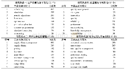 《表5 国际生产与质量管理领域主要研究热点及高频关键词》