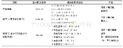 《表3 各策略结果对比表：基于交通大数据的农产品冷链物流配送路径优化研究》