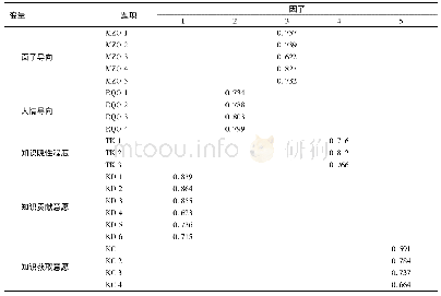 《表3 探索性因子分析：面子、人情与知识共享意愿间关系的实证研究:基于知识隐性程度的调节效应》